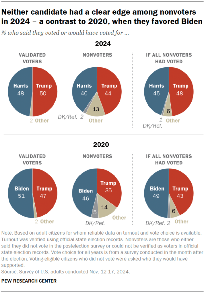 Neither candidate had a clear edge among nonvoters in 2024 – a contrast to 2020, when they favored Biden