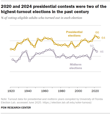 Chart shows 2020 and 2024 presidential contests were two of the highest-turnout elections in the past century