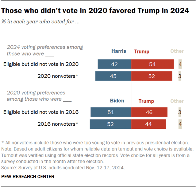 Those who didn’t vote in 2020 favored Trump in 2024