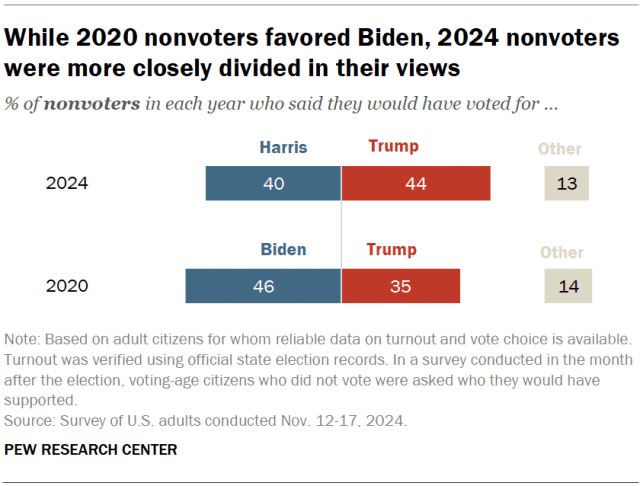 While 2020 nonvoters favored Biden, 2024 nonvoters were more closely divided in their views