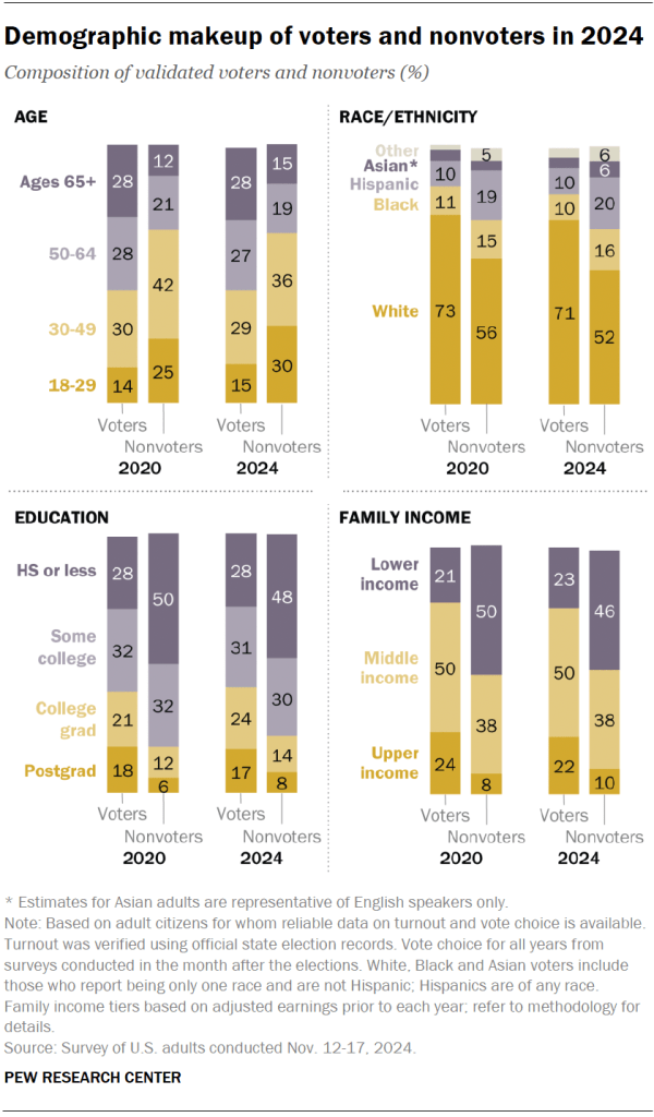 Demographic makeup of voters and nonvoters in 2024