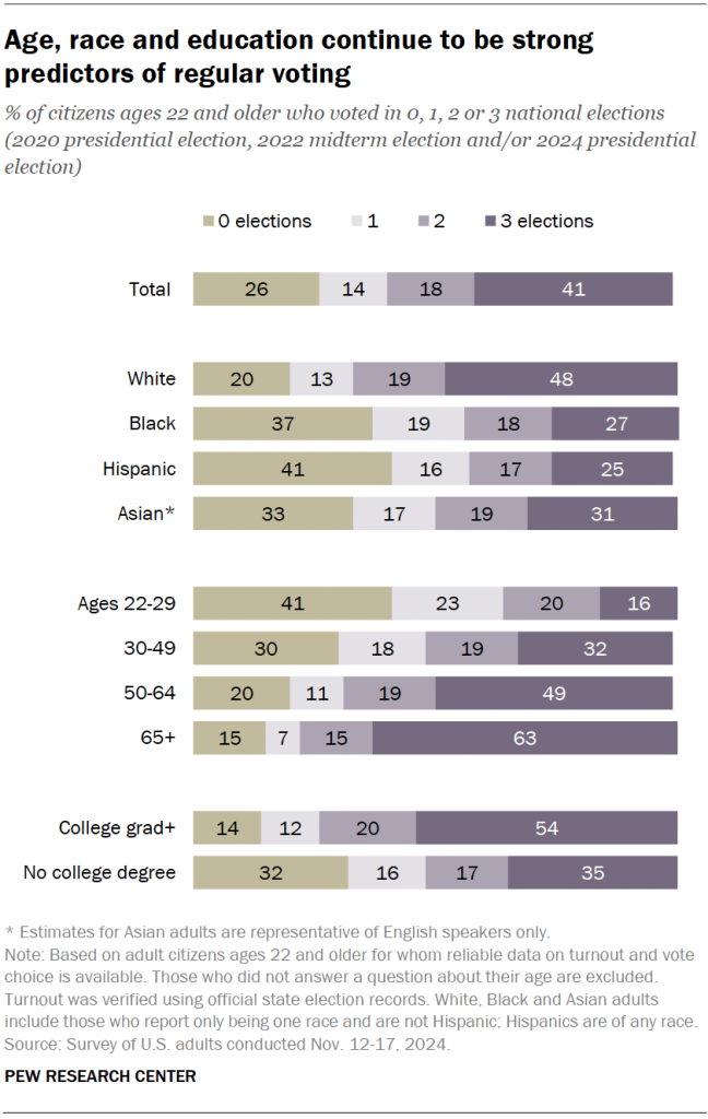 Age, race and education continue to be strong predictors of regular voting
