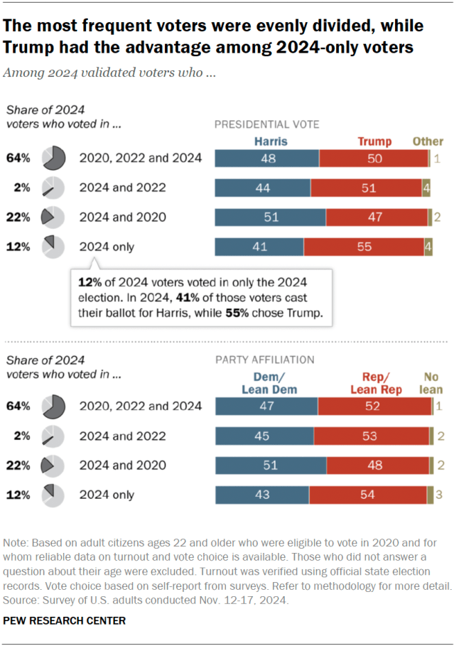 The most frequent voters were evenly divided, while Trump had the advantage among 2024-only voters