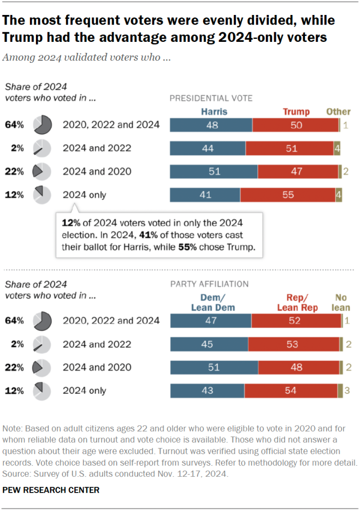 The most frequent voters were evenly divided, while Trump had the advantage among 2024-only voters
