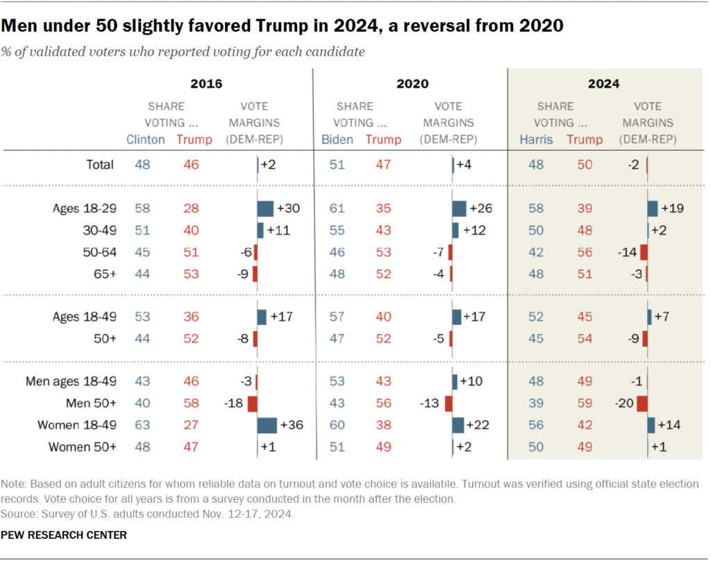 Men under 50 slightly favored Trump in 2024, a reversal from 2020
