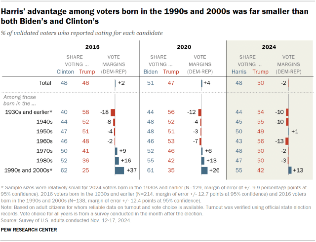 Chart shows Harris’ advantage among voters born in the 1990s and 2000s was far smaller than both Biden’s and Clinton’s
