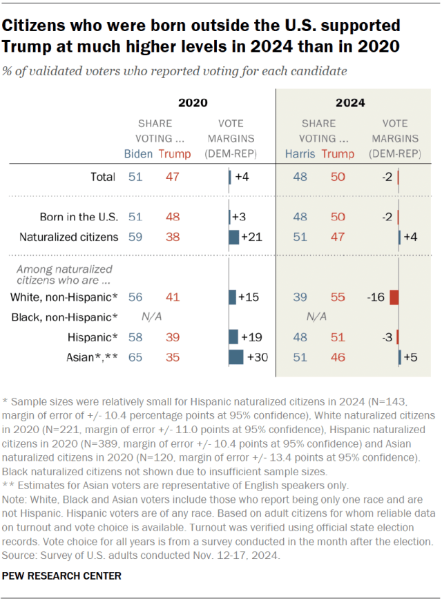 Citizens who were born outside the U.S. supported Trump at much higher levels in 2024 than in 2020