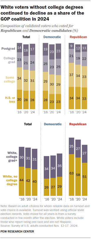 Chart shows White voters without college degrees continued to decline as a share of the GOP coalition in 2024