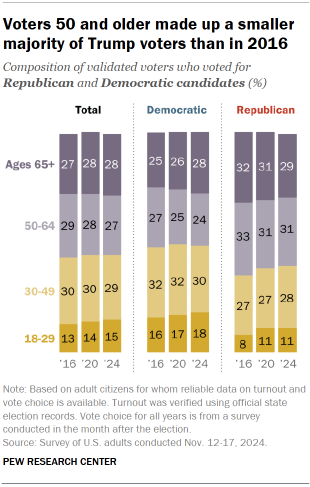 Chart shows Voters 50 and older made up a smaller majority of Trump voters than in 2016