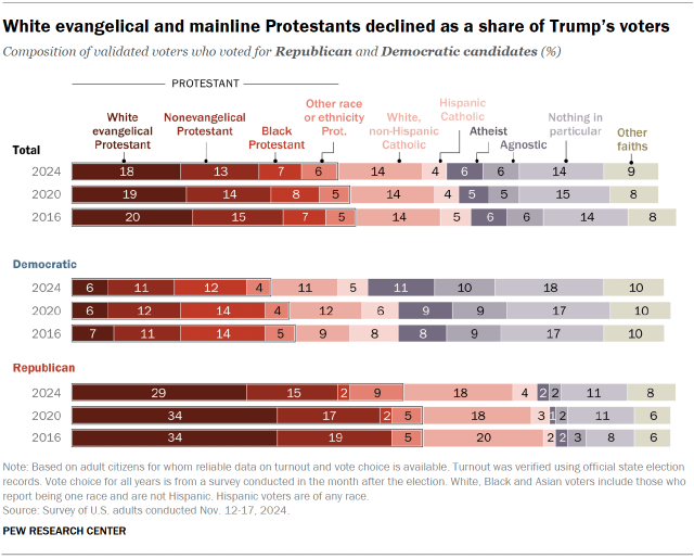 Chart shows White evangelical and mainline Protestants declined as a share of Trump’s voters