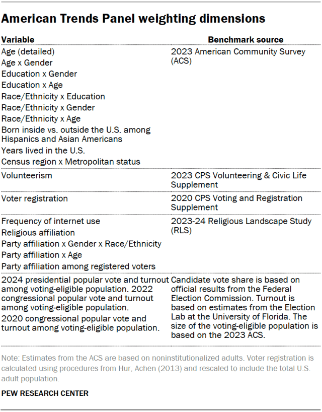 American Trends Panel weighting dimensions