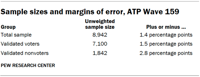 Sample sizes and margins of error, ATP Wave 159