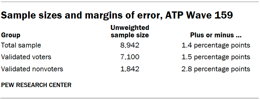 Sample sizes and margins of error, ATP Wave 159