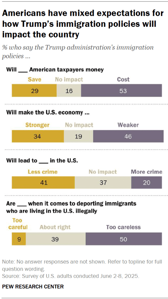 Americans have mixed expectations for how Trump’s immigration policies will impact the country