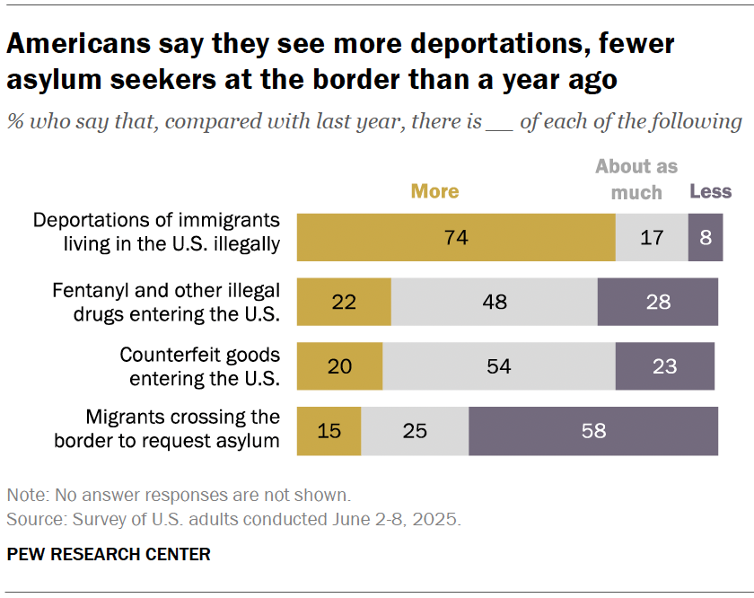 Americans say they see more deportations, fewer asylum seekers at the border than a year ago
