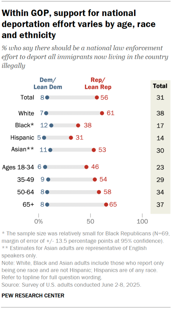 Within GOP, support for national deportation effort varies by age, race and ethnicity