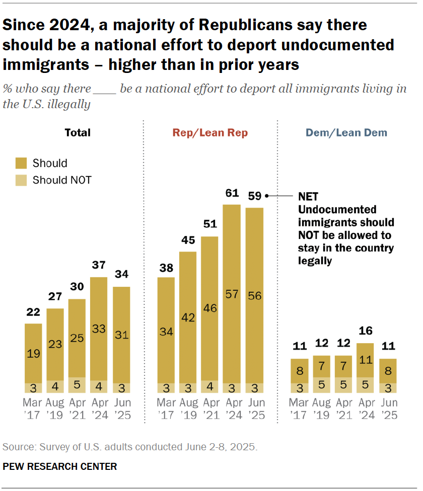 Since 2024, a majority of Republicans say there should be a national effort to deport undocumented immigrants – higher than in prior years