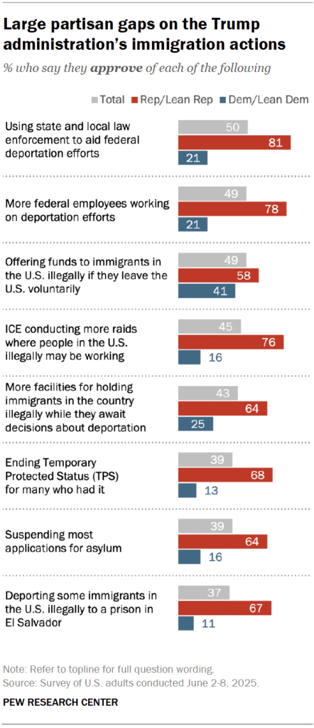 Large partisan gaps on the Trump administration’s immigration actions