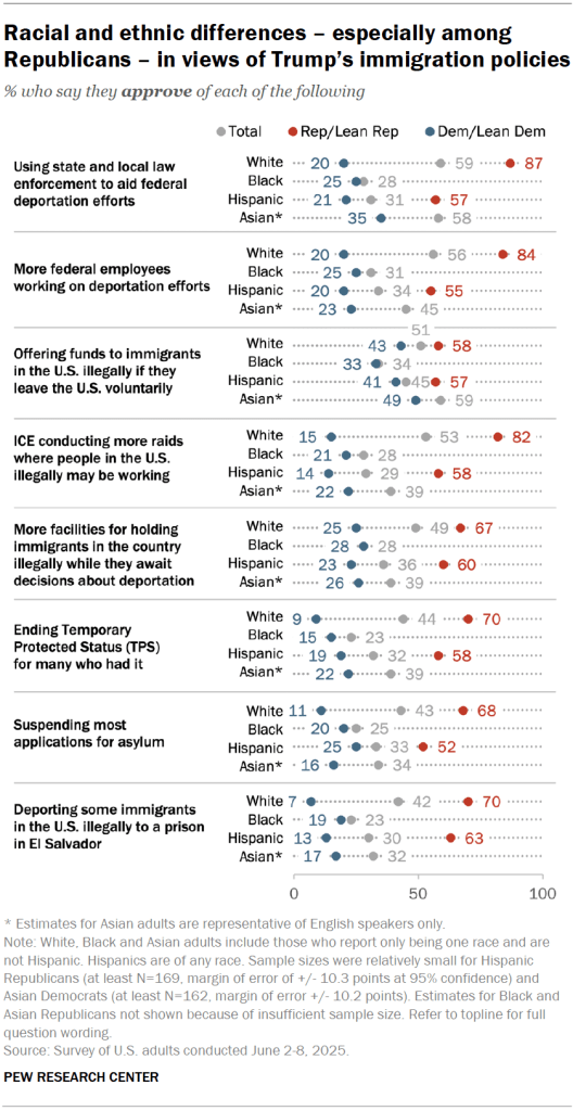 Racial and ethnic differences – especially among Republicans – in views of Trump’s immigration policies