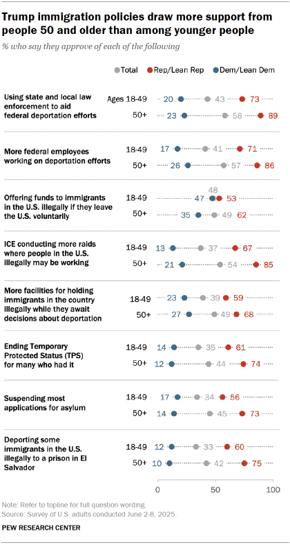 Chart shows Trump immigration policies draw more support from adults 50 and older than among younger people