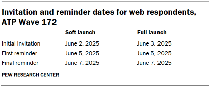 Table shows Invitation and reminder dates for web respondents, ATP Wave 172