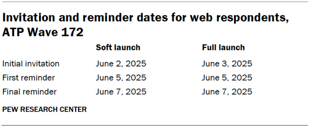 Invitation and reminder dates for web respondents, ATP Wave 172