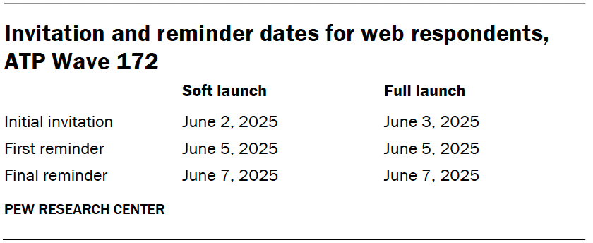 Invitation and reminder dates for web respondents, ATP Wave 172