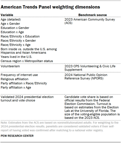 Table shows Invitation and reminder dates for web respondents, ATP Wave 172