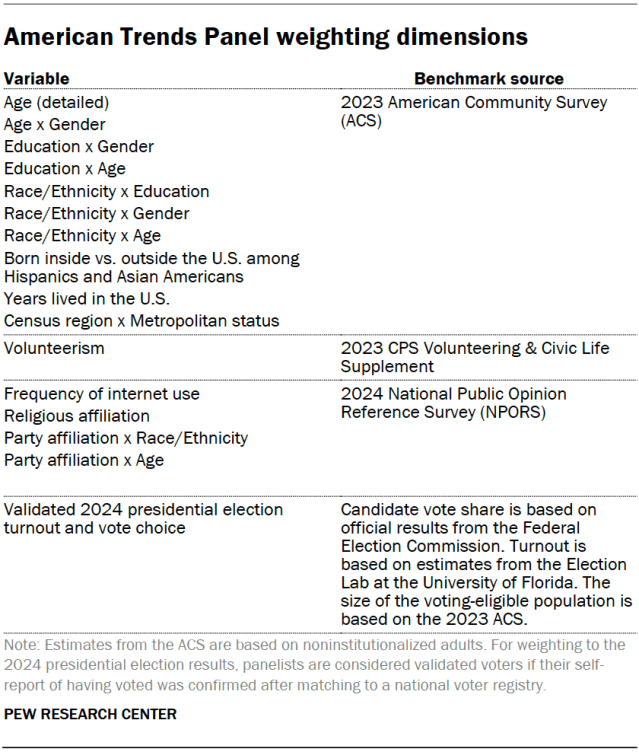 Invitation and reminder dates for web respondents, ATP Wave 172