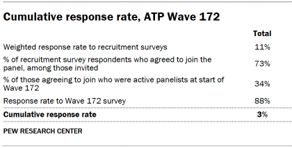 Table shows Cumulative response rate, ATP Wave 172