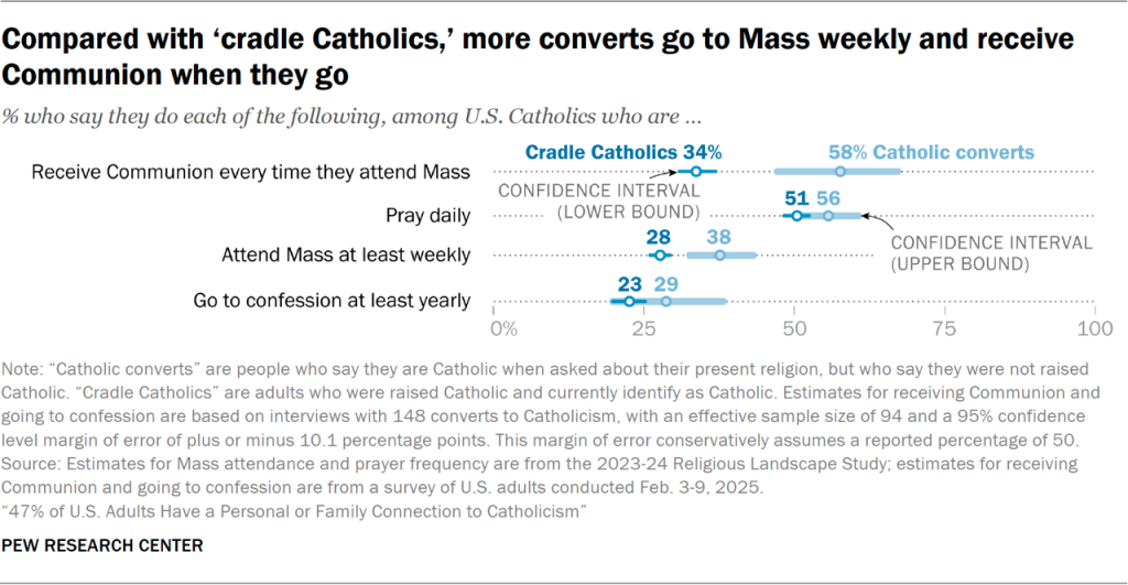 Chart showing that compared with ‘cradle Catholics,’ more converts go to Mass weekly and receive Communion when they go