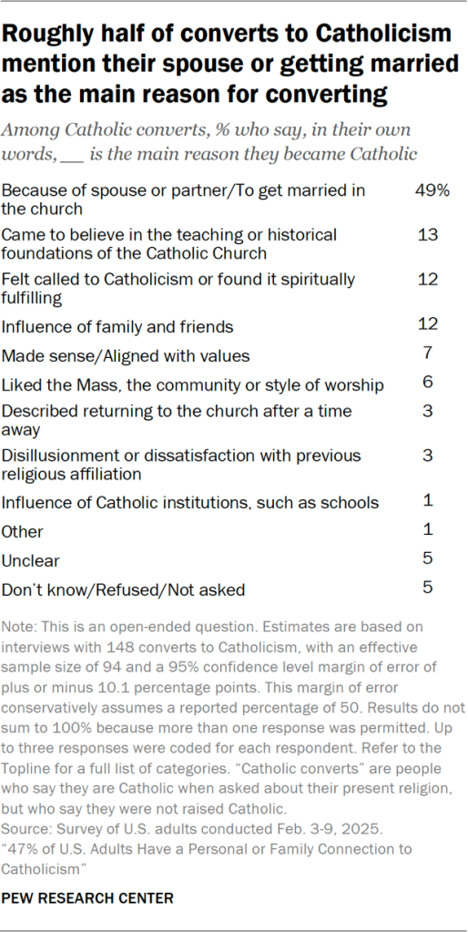 Table showing roughly half of converts to Catholicism mention their spouse or getting married as the main reason for converting
