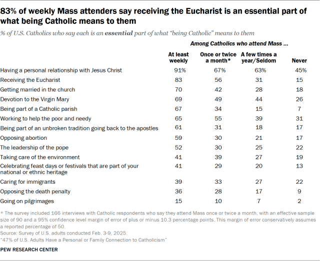 83% of weekly Mass attenders say receiving the Eucharist is an essential part of what being Catholic means to them