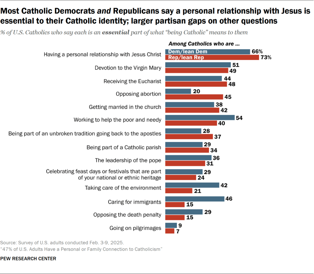 Bar chart showing most Catholic Democrats and Republicans say a personal relationship with Jesus is essential to their Catholic identity; larger partisan gaps on other questions