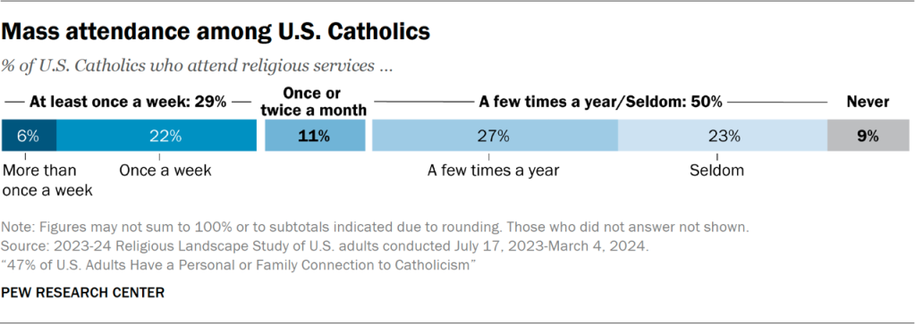 Bar chart showing mass attendance among U.S. Catholics