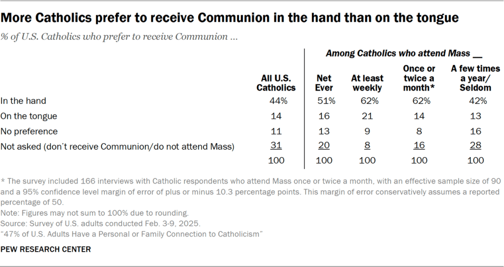 Table showing more Catholics prefer to receive Communion in the hand than on the tongue