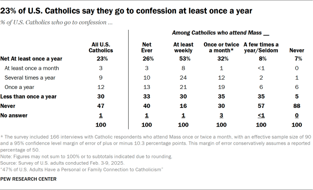 23% of U.S. Catholics say they go to confession at least once a year