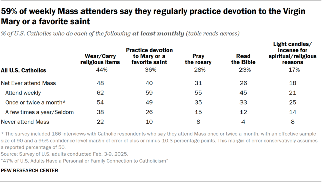 59% of weekly Mass attenders say they regularly practice devotion to the Virgin Mary or a favorite saint