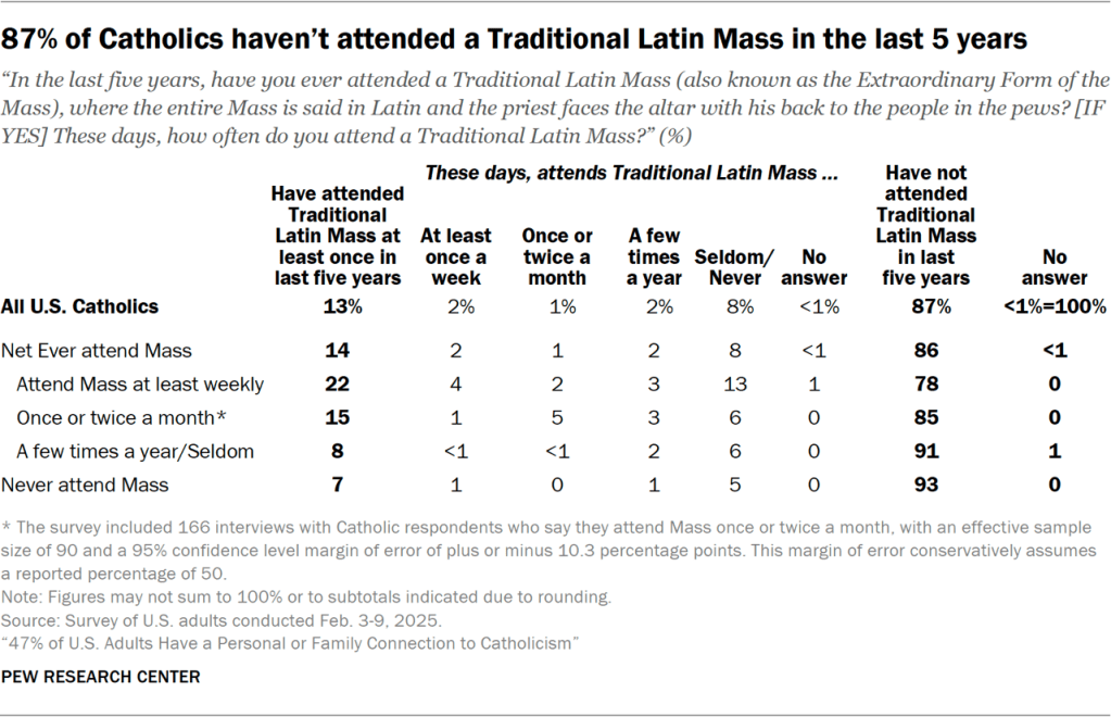 Table showing 87% of Catholics haven’t attended a Traditional Latin Mass in the last 5 years