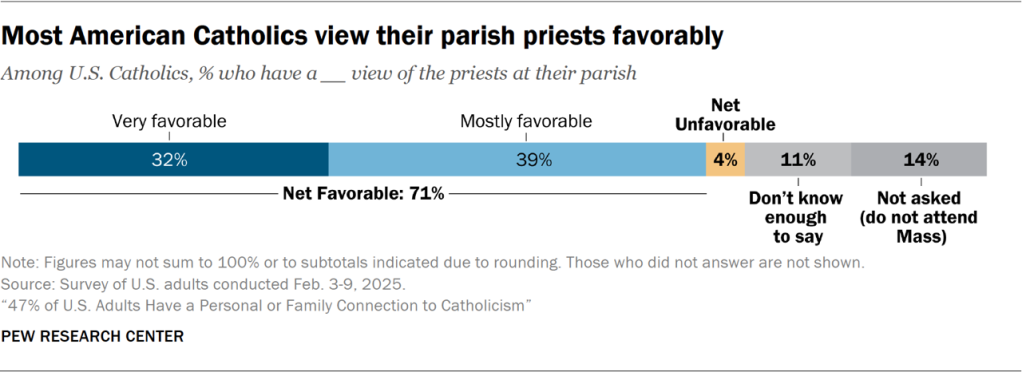 Bar chart showing most American Catholics view their parish priests favorably