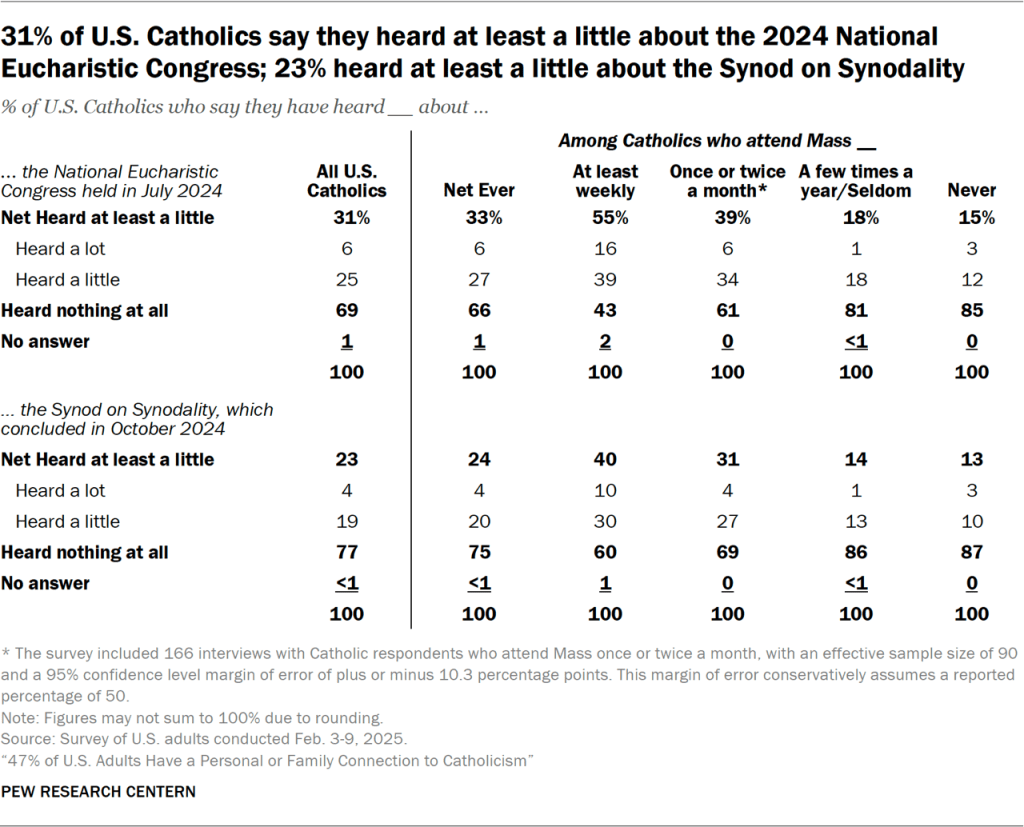 Table showing 31% of U.S. Catholics say they heard at least a little about the 2024 National Eucharistic Congress; 23% heard at least a little about the Synod on Synodality
