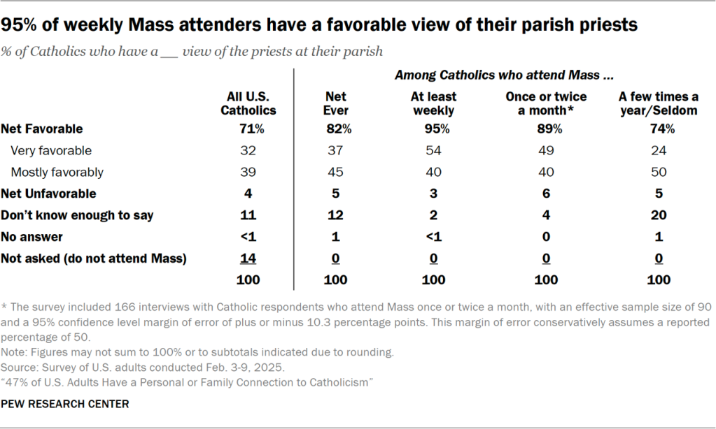 Table showing 95% of weekly Mass attenders have a favorable view of their parish priests