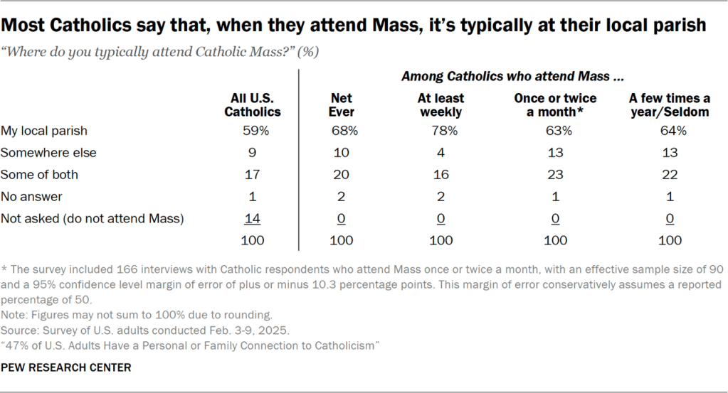 Table showing most Catholics say that, when they attend Mass, it’s typically at their local parish