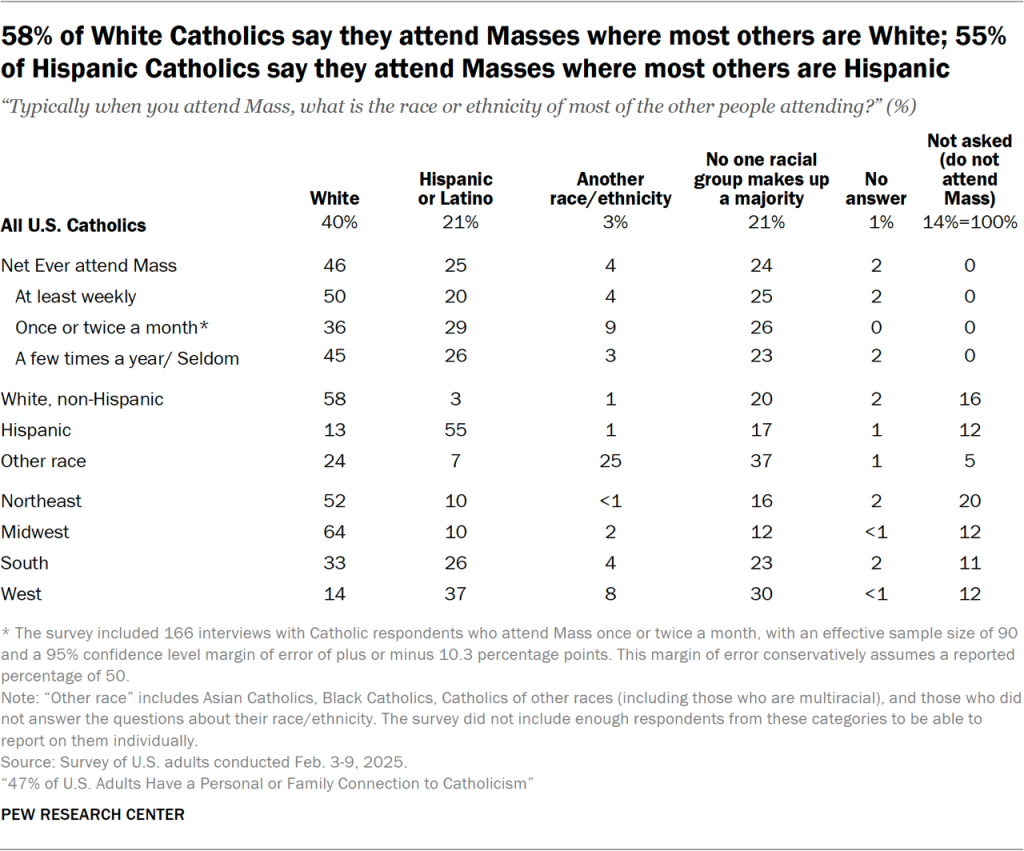 Table showing 58% of White Catholics say they attend Masses where most others are White; 55% of Hispanic Catholics say they attend Masses where most others are Hispanic