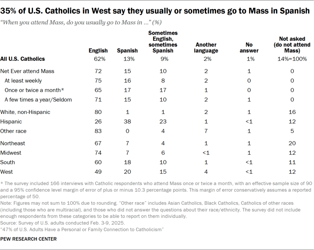 Table showing 35% of U.S. Catholics in West say they usually or sometimes go to Mass in Spanish