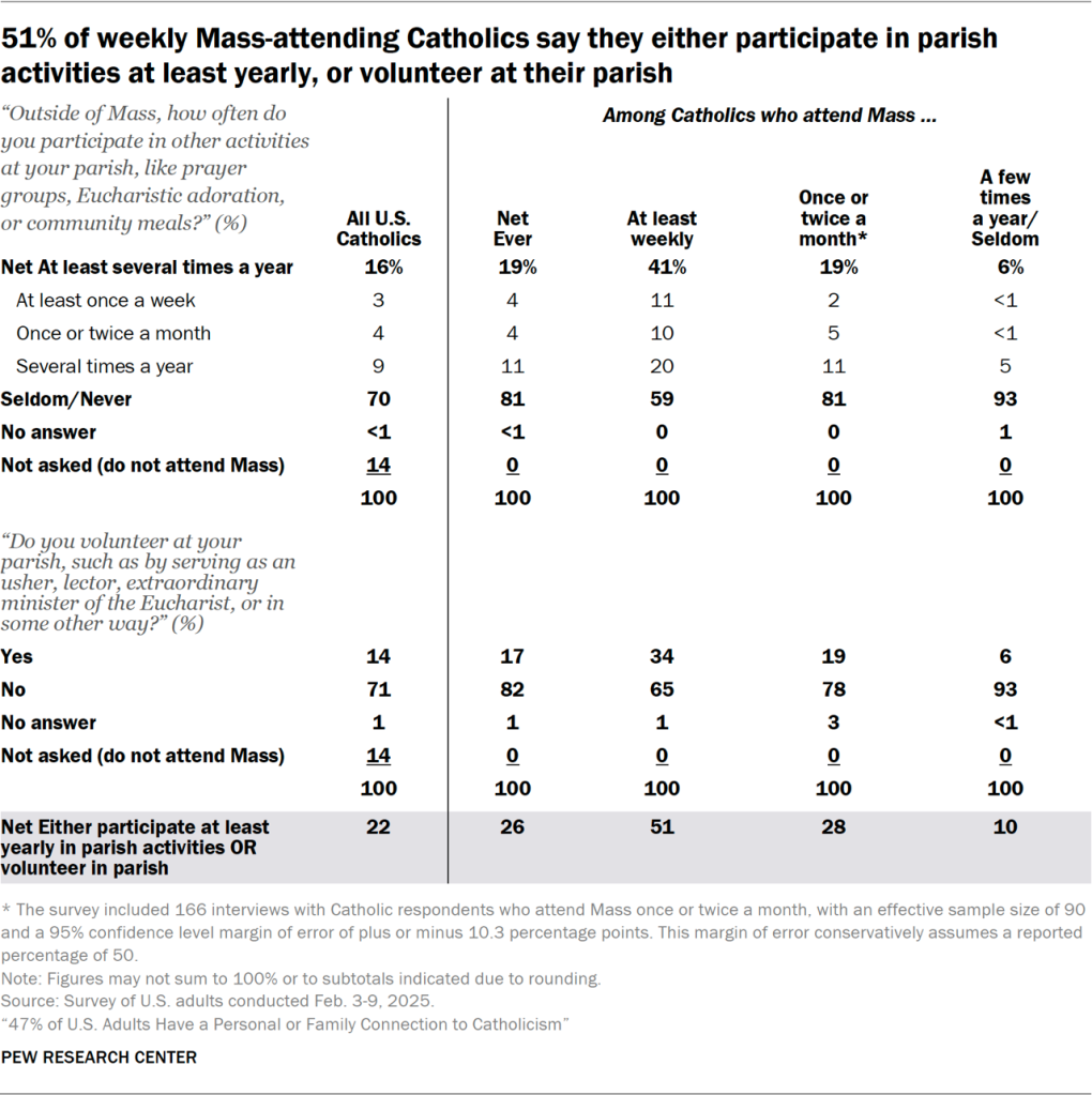 Table showing 51% of weekly Mass-attending Catholics say they either participate in parish activities at least yearly, or volunteer at their parish