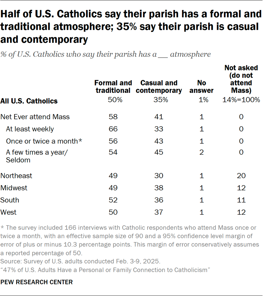 Table showing half of U.S. Catholics say their parish has a formal and traditional atmosphere; 35% say their parish is casual and contemporary