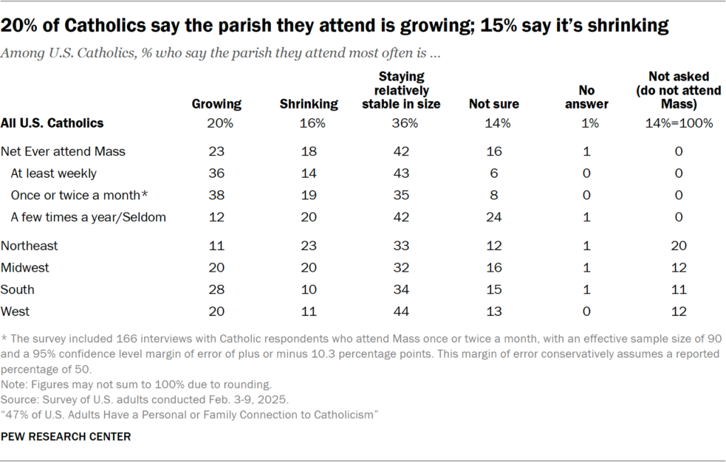 Table showing 20% of Catholics say the parish they attend is growing; 15% say it’s shrinking