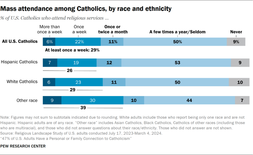 Bar chart showing mass attendance among Catholics, by race and ethnicity