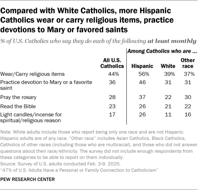 Compared with White Catholics, more Hispanic Catholics wear or carry religious items, practice devotions to Mary or favored saints